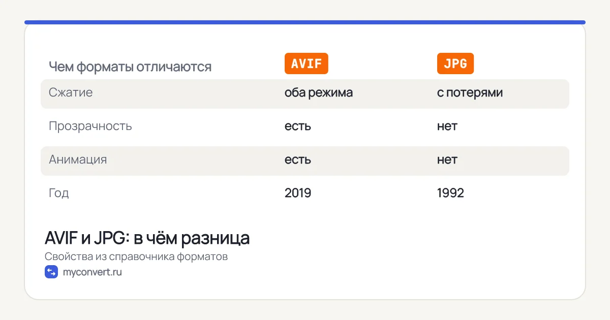 Таблица сравнения AVIF и JPG: сжатие, прозрачность, анимация, год появления