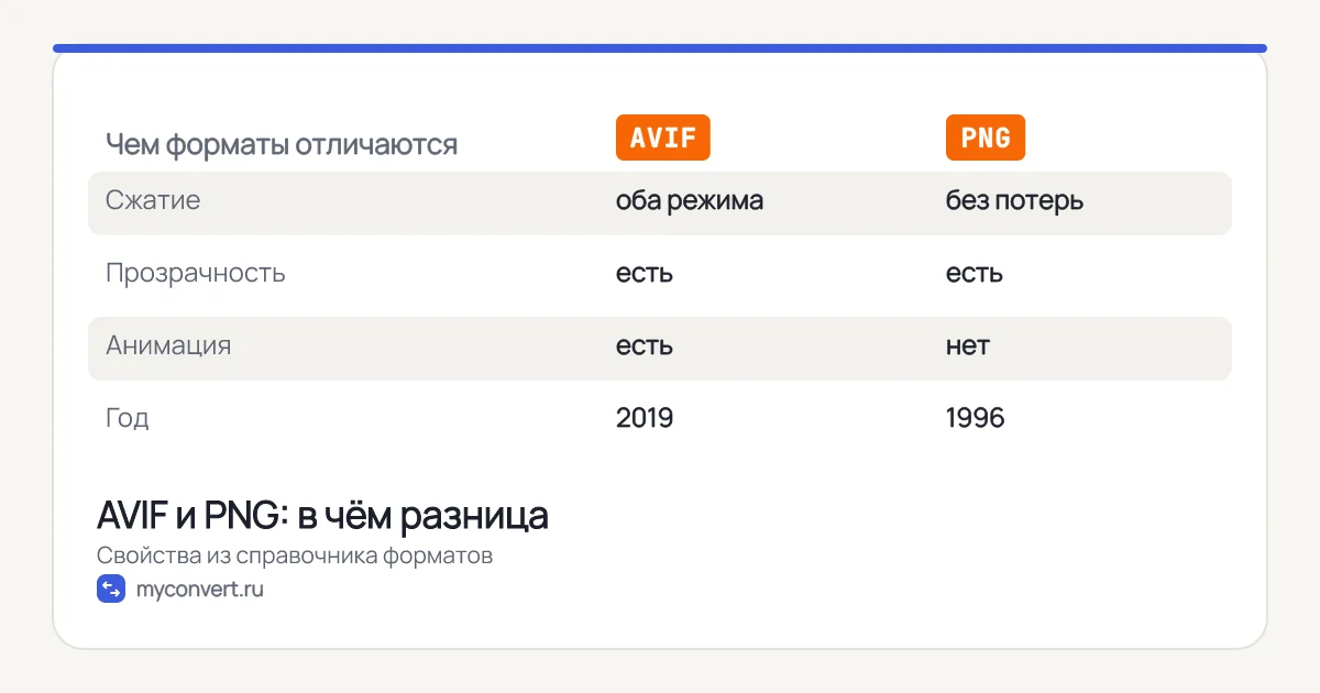 Таблица сравнения AVIF и PNG: сжатие, прозрачность, анимация, год появления