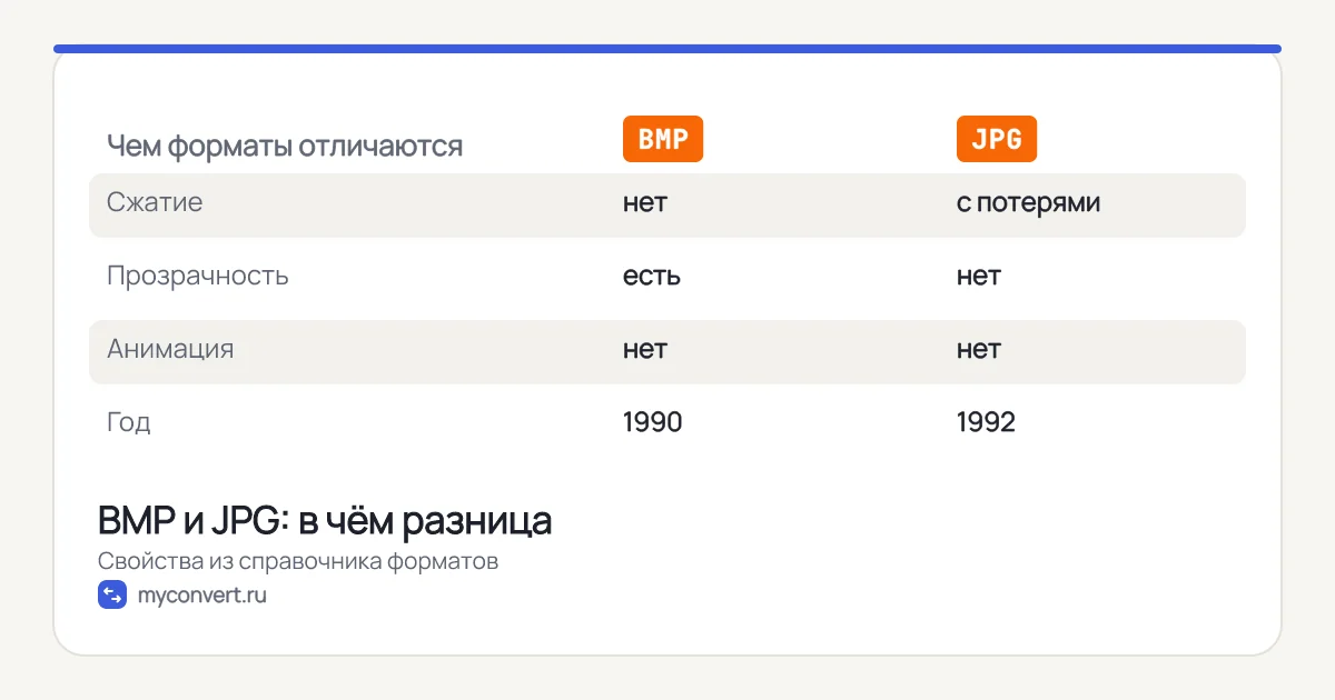 Таблица сравнения BMP и JPG: сжатие, прозрачность, анимация, год появления