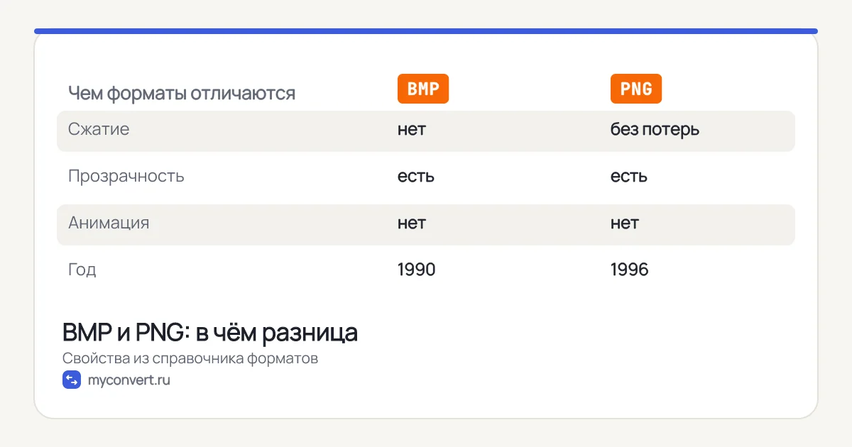 Таблица сравнения BMP и PNG: сжатие, прозрачность, анимация, год появления