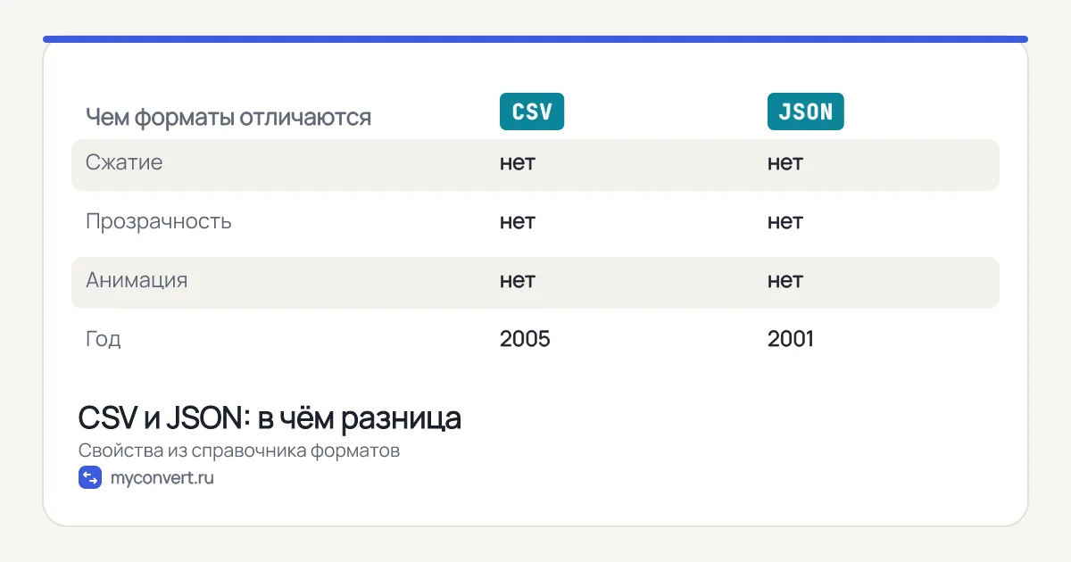 Таблица сравнения CSV и JSON: сжатие, прозрачность, анимация, год появления
