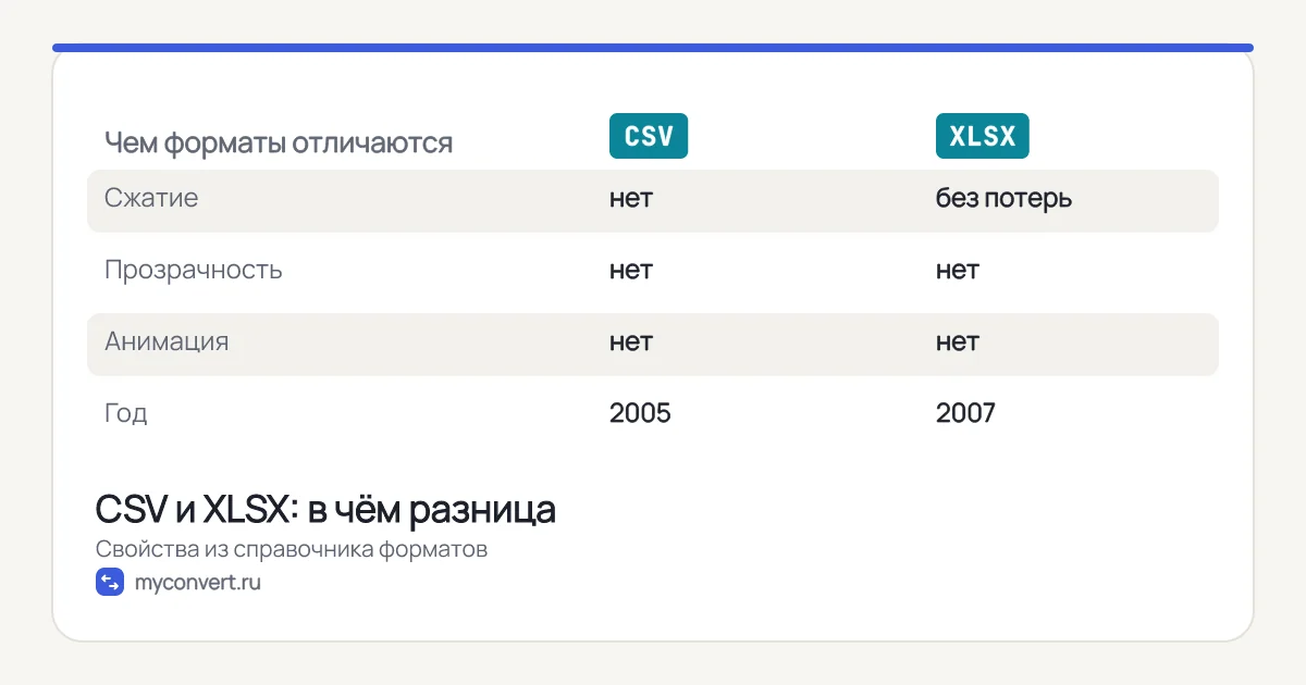 Таблица сравнения CSV и XLSX: сжатие, прозрачность, анимация, год появления