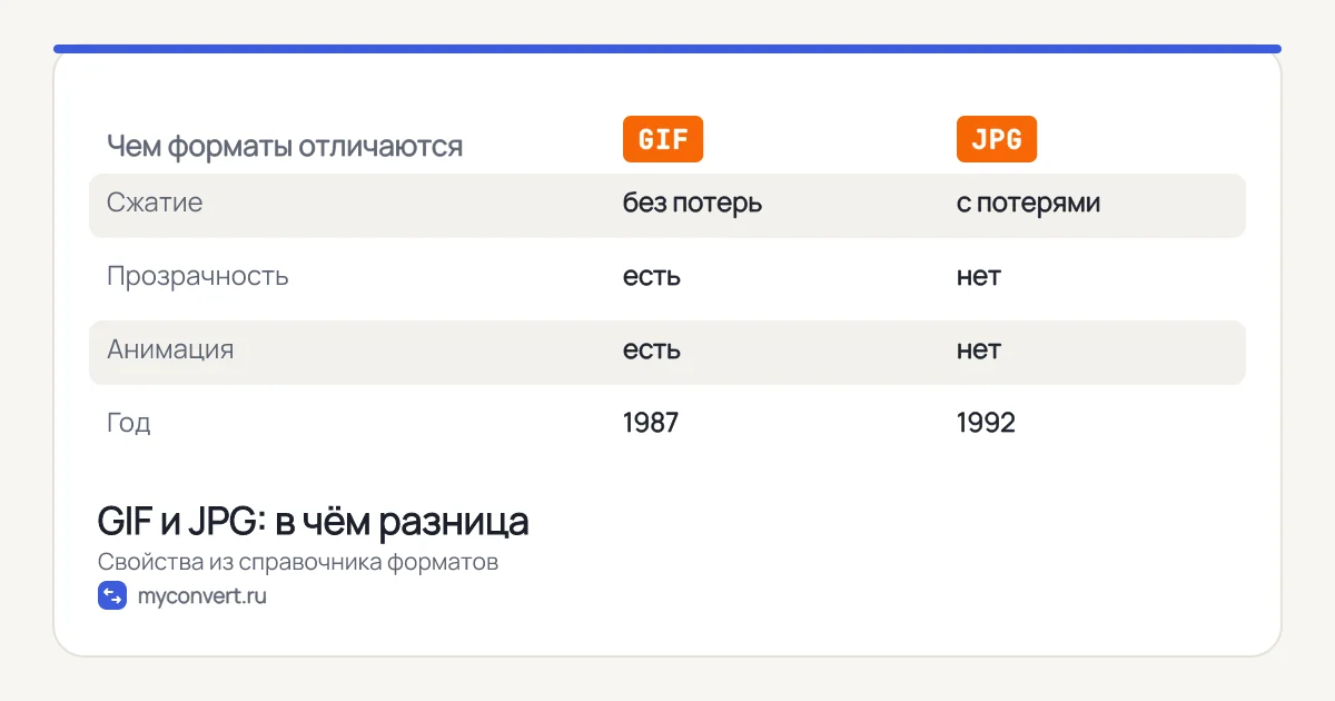 Таблица сравнения GIF и JPG: сжатие, прозрачность, анимация, год появления