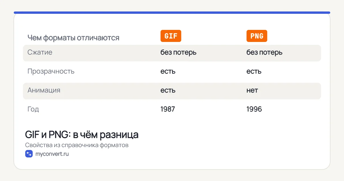 Таблица сравнения GIF и PNG: сжатие, прозрачность, анимация, год появления