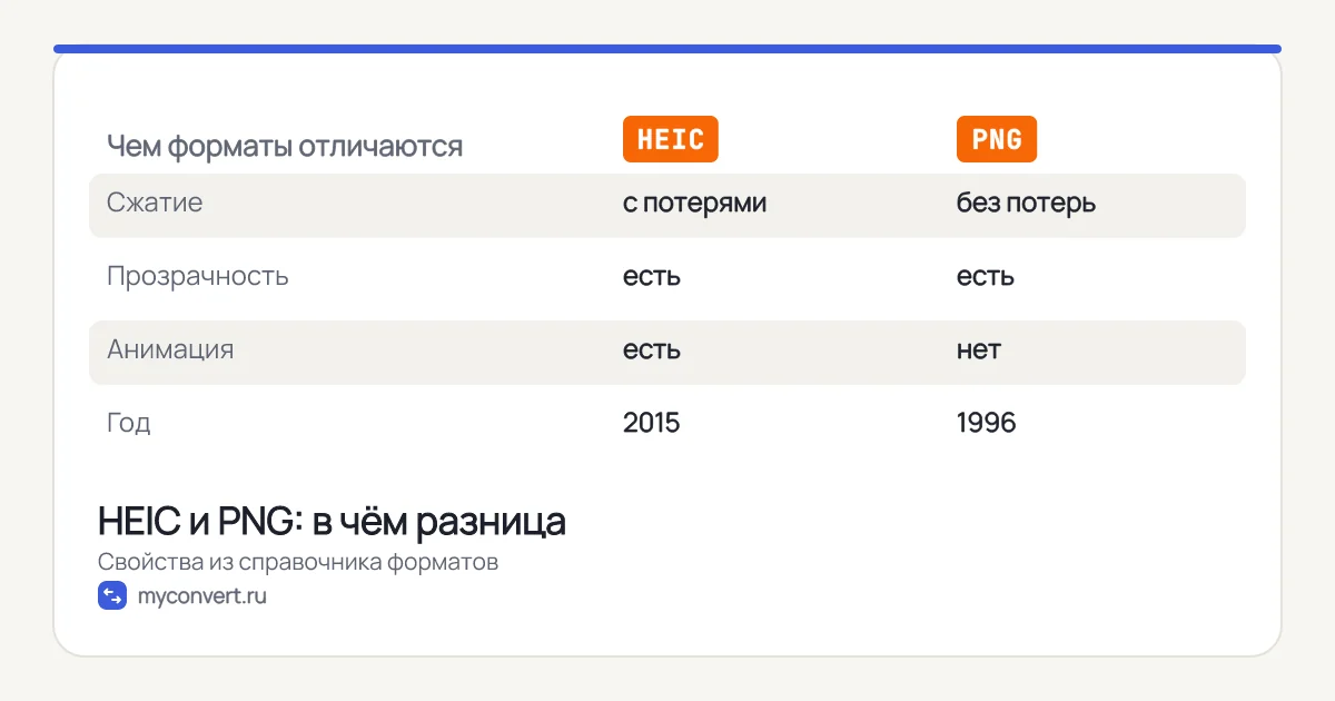 Таблица сравнения HEIC и PNG: сжатие, прозрачность, анимация, год появления