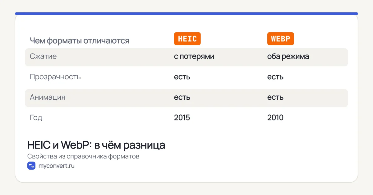 Таблица сравнения HEIC и WebP: сжатие, прозрачность, анимация, год появления