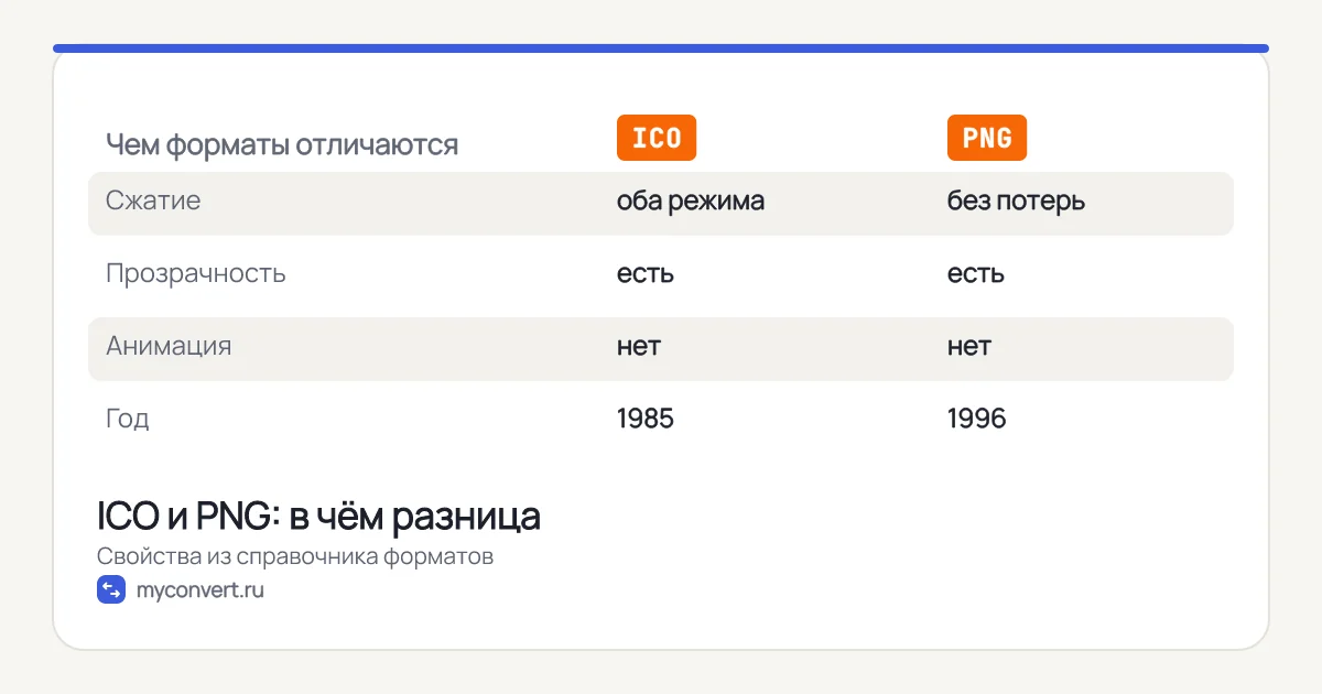 Таблица сравнения ICO и PNG: сжатие, прозрачность, анимация, год появления