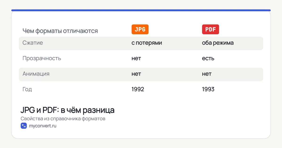 Таблица сравнения JPG и PDF: сжатие, прозрачность, анимация, год появления