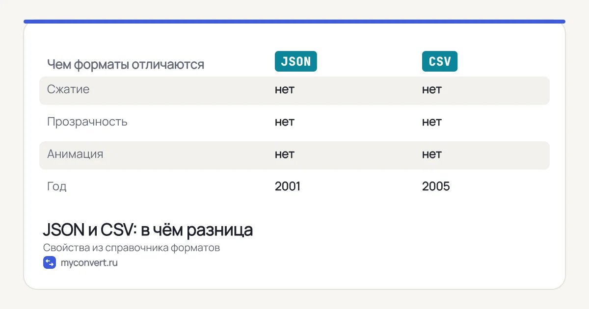 Таблица сравнения JSON и CSV: сжатие, прозрачность, анимация, год появления
