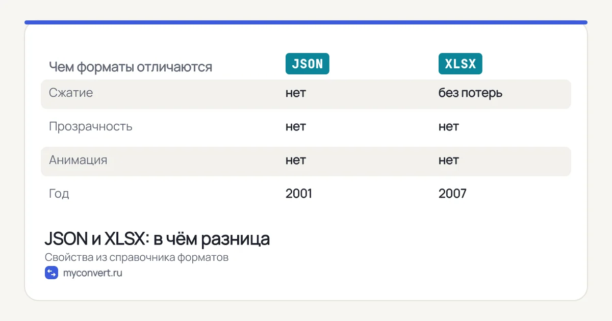 Таблица сравнения JSON и XLSX: сжатие, прозрачность, анимация, год появления