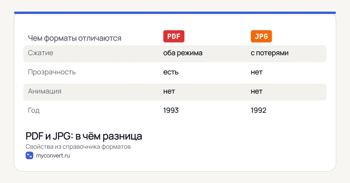 Таблица сравнения PDF и JPG: сжатие, прозрачность, анимация, год появления