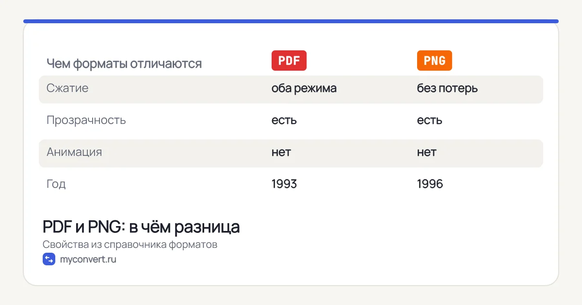 Таблица сравнения PDF и PNG: сжатие, прозрачность, анимация, год появления