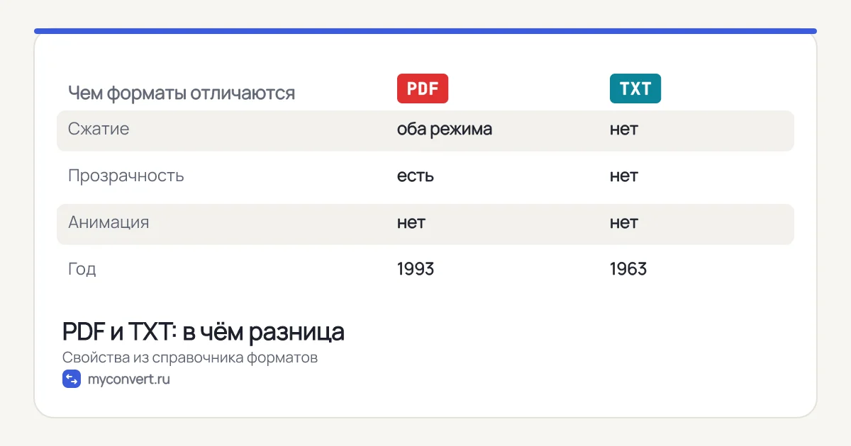 Таблица сравнения PDF и TXT: сжатие, прозрачность, анимация, год появления