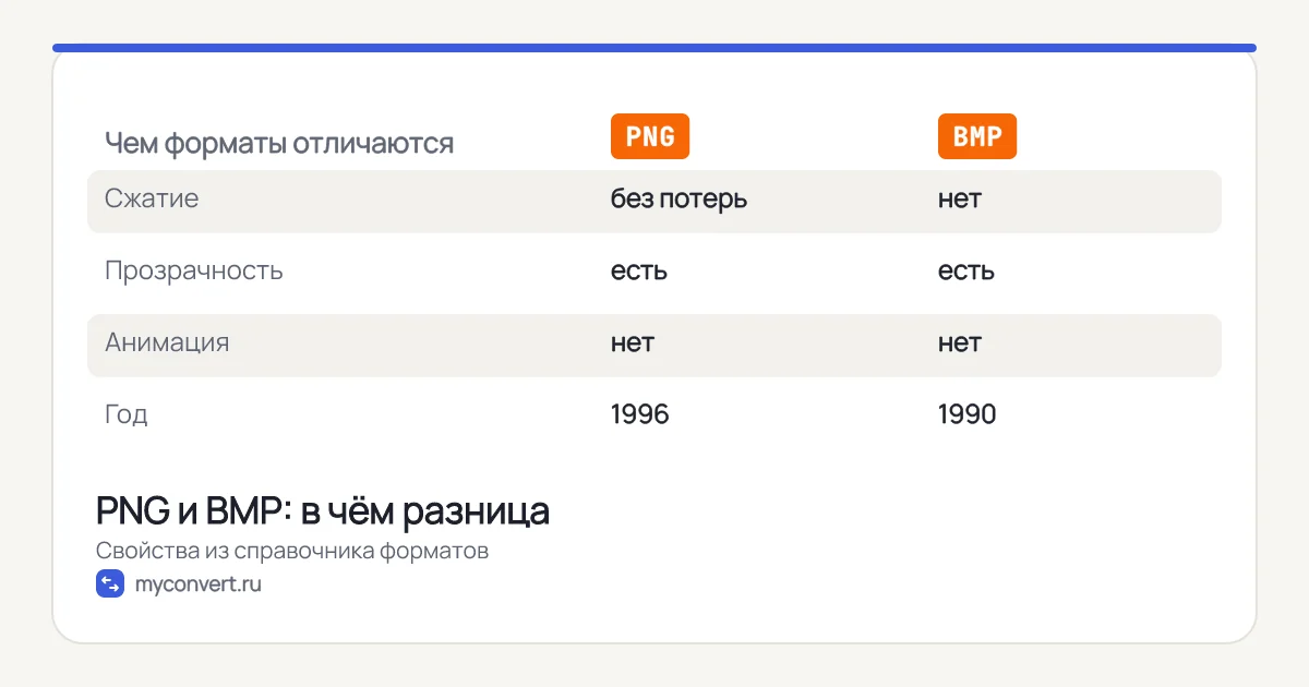 Таблица сравнения PNG и BMP: сжатие, прозрачность, анимация, год появления
