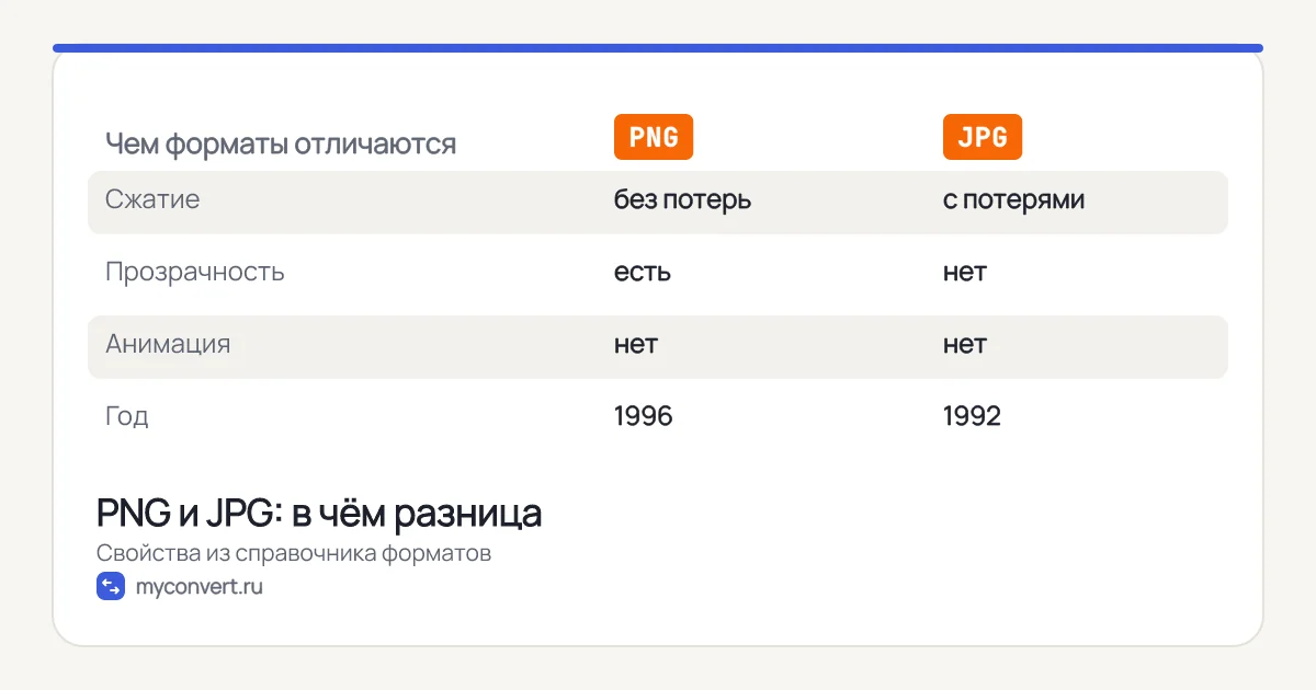 Таблица сравнения PNG и JPG: сжатие, прозрачность, анимация, год появления
