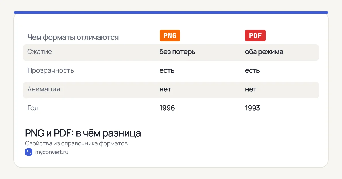 Таблица сравнения PNG и PDF: сжатие, прозрачность, анимация, год появления