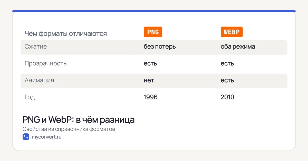 Таблица сравнения PNG и WebP: сжатие, прозрачность, анимация, год появления