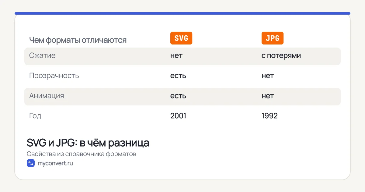Таблица сравнения SVG и JPG: сжатие, прозрачность, анимация, год появления