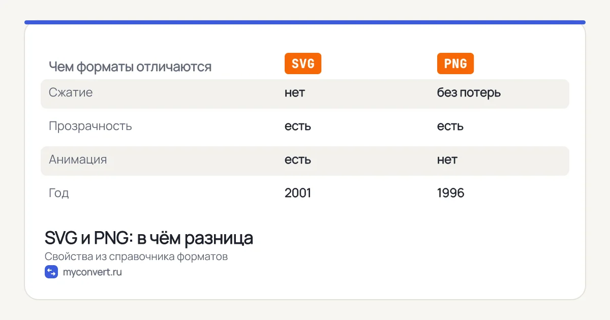 Таблица сравнения SVG и PNG: сжатие, прозрачность, анимация, год появления