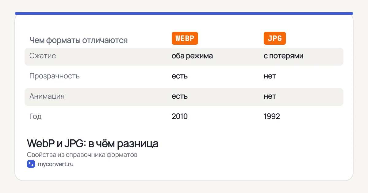 Таблица сравнения WebP и JPG: сжатие, прозрачность, анимация, год появления