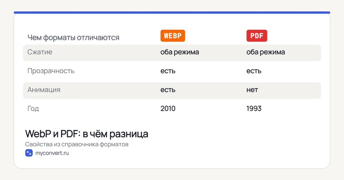 Таблица сравнения WebP и PDF: сжатие, прозрачность, анимация, год появления