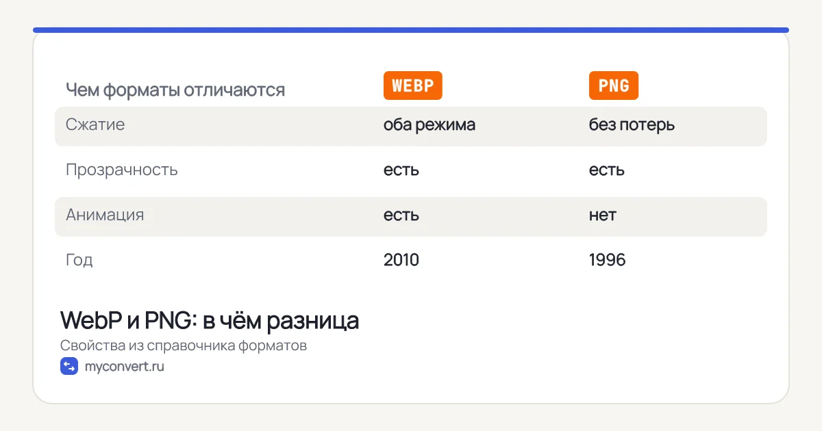 Таблица сравнения WebP и PNG: сжатие, прозрачность, анимация, год появления