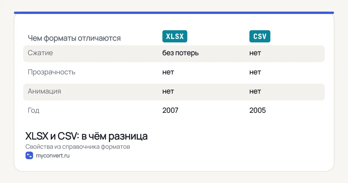 Таблица сравнения XLSX и CSV: сжатие, прозрачность, анимация, год появления