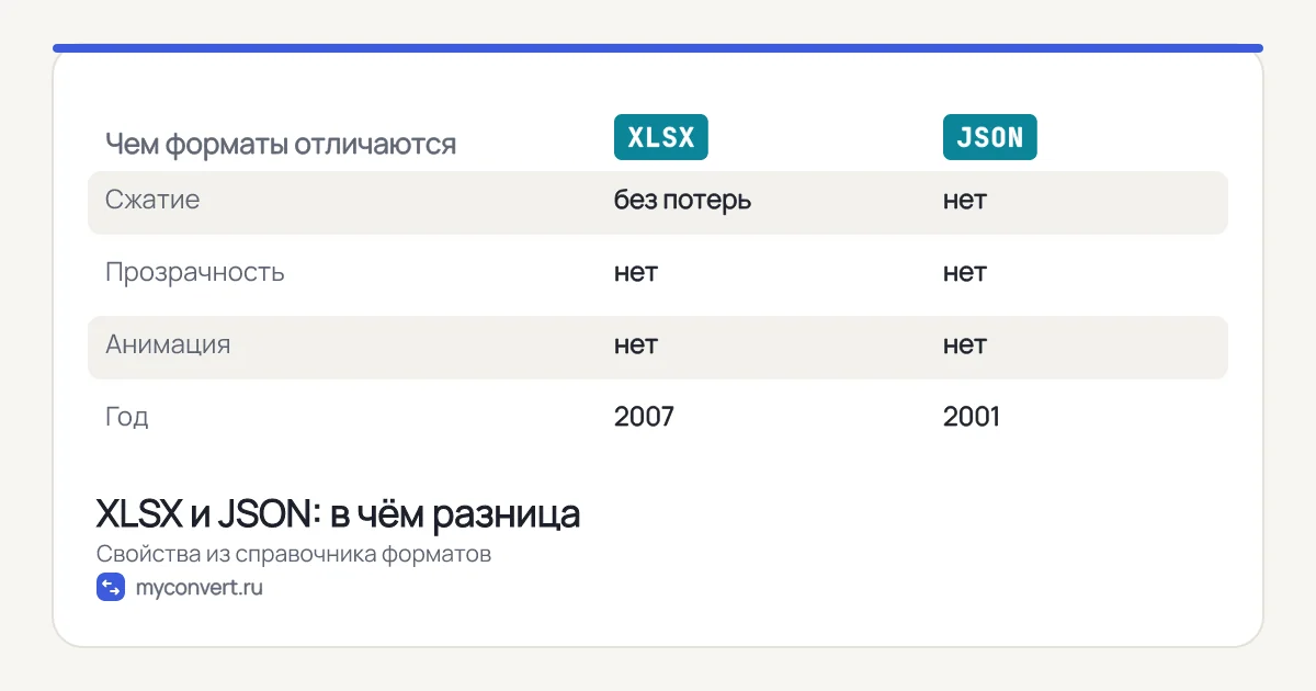 Таблица сравнения XLSX и JSON: сжатие, прозрачность, анимация, год появления